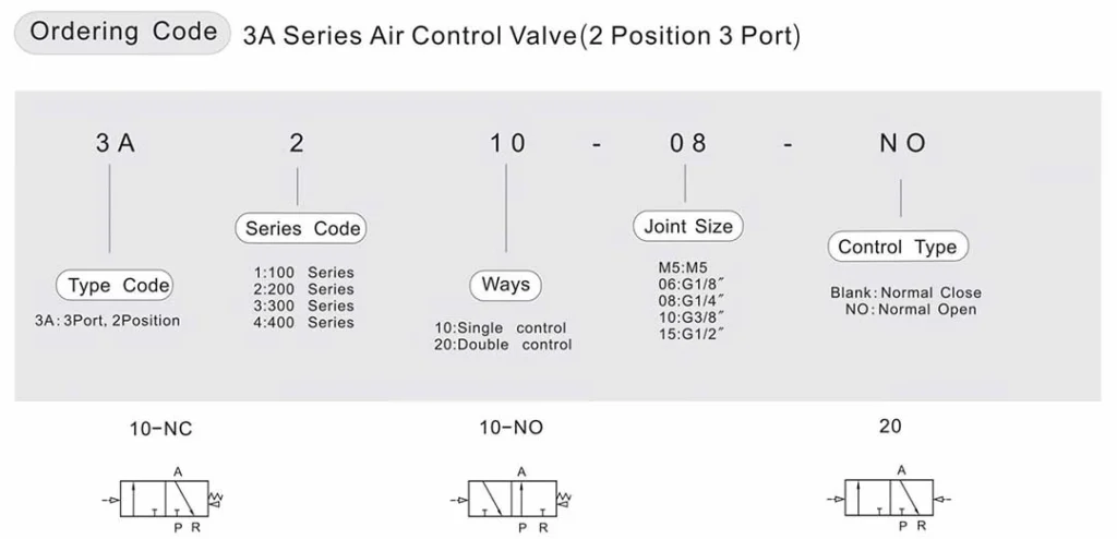 3A solenoid valves specification